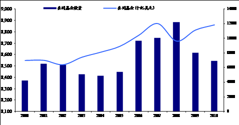 基金规模变动意味着什么