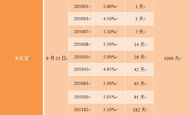 七天理财利息是多少