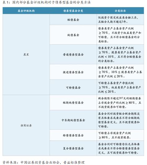 债权类基金怎么算利息