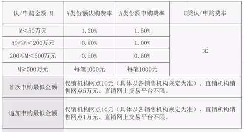 买基金哪个证券公司费率低