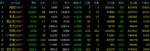 国内期货市场早盘观察主力合约多数下跌，市场情绪受压